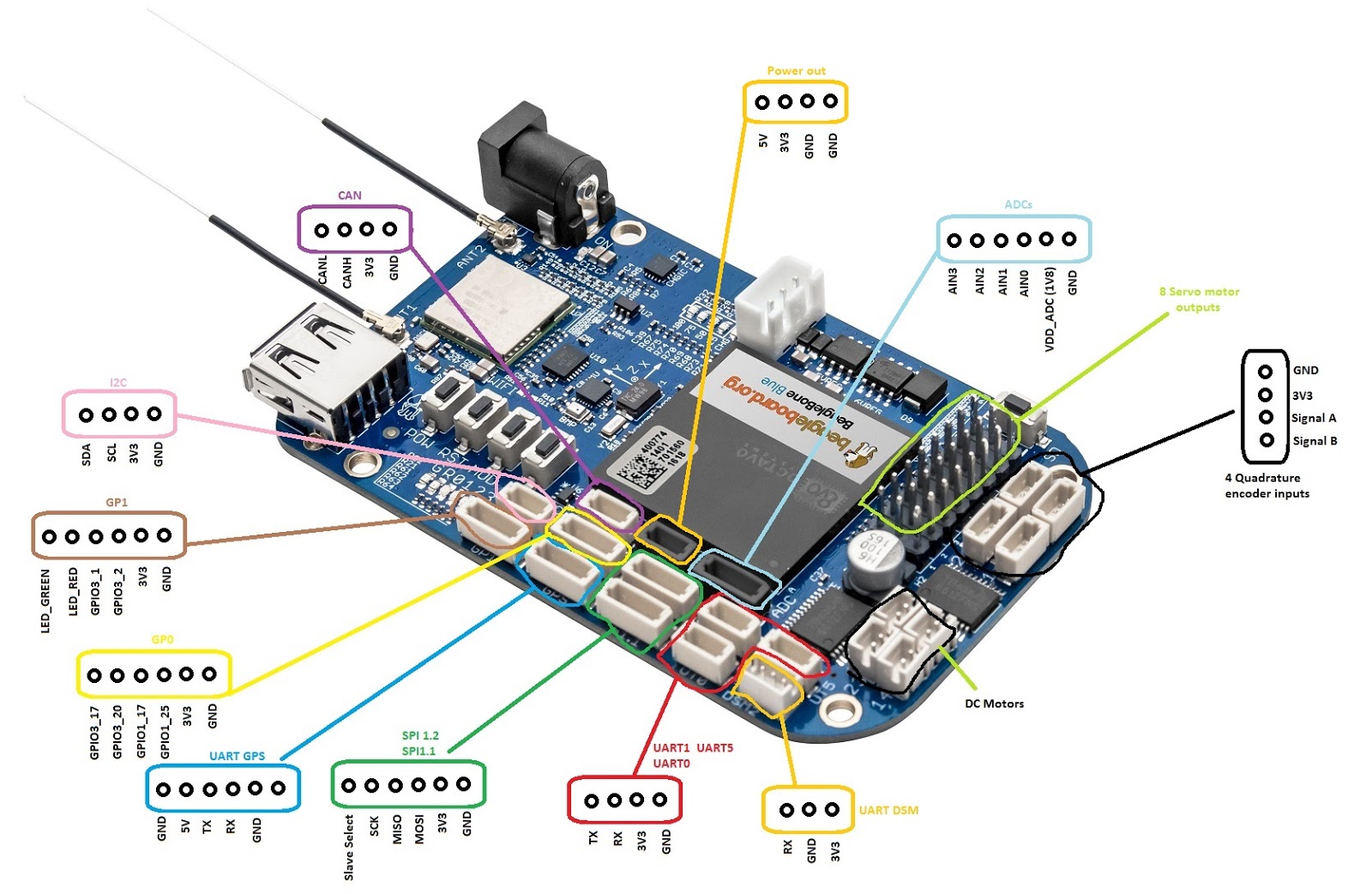 BeagleBone® Blue